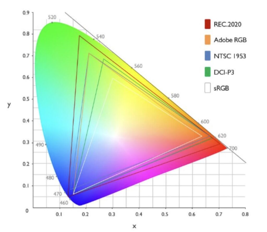 DCI-P3 srgb Rec 709 color spaces gamut